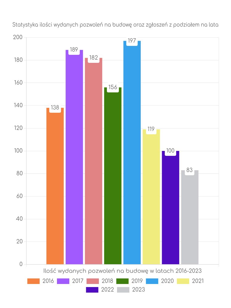 Zestawienie statystyk pozwoleń na budowę w gminie Bodzentyn